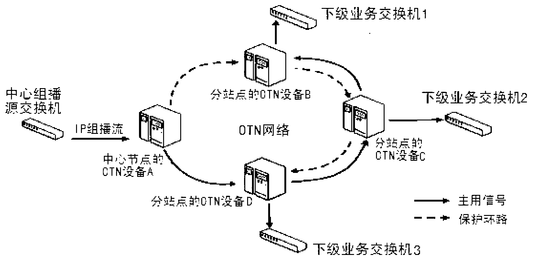 IP (Internet Protocol) multicasting signal method of OTN (Optical Transport Network) broadcast