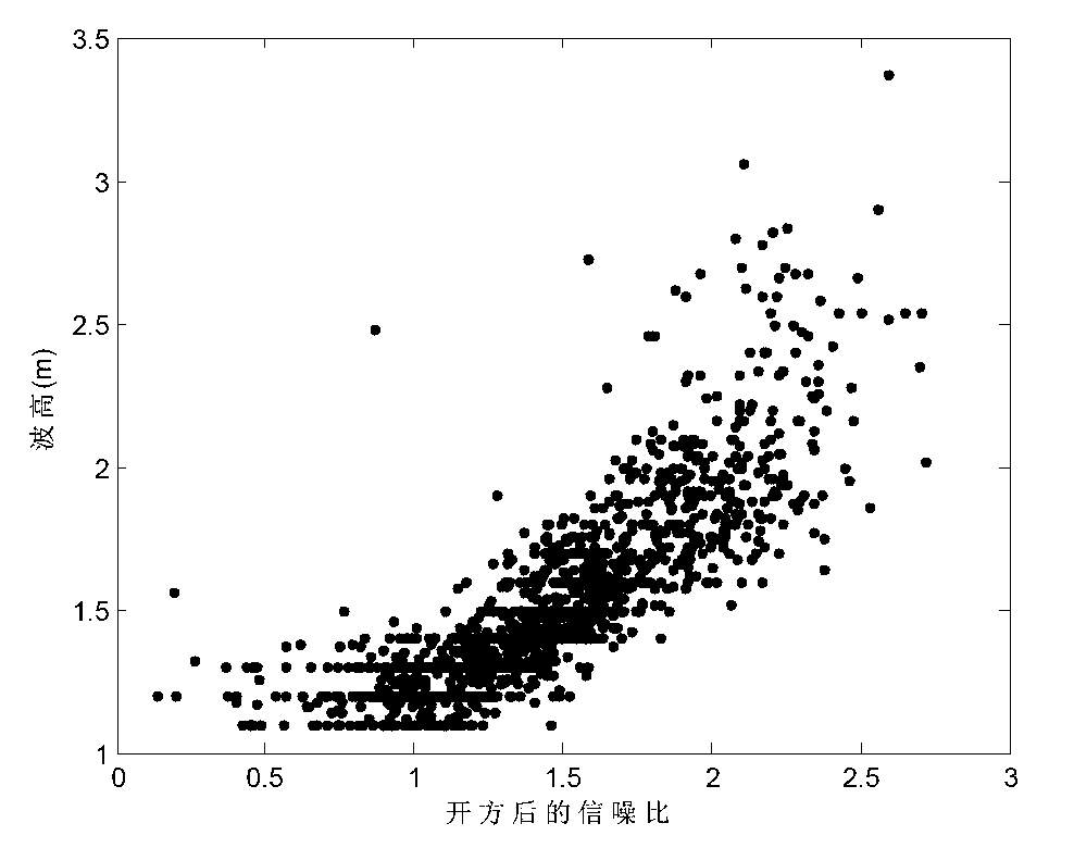 Method for modeling sea wave significant wave height inversion model based on particle swarm optimization (PSO) self-adaptive piecewise linear fitting