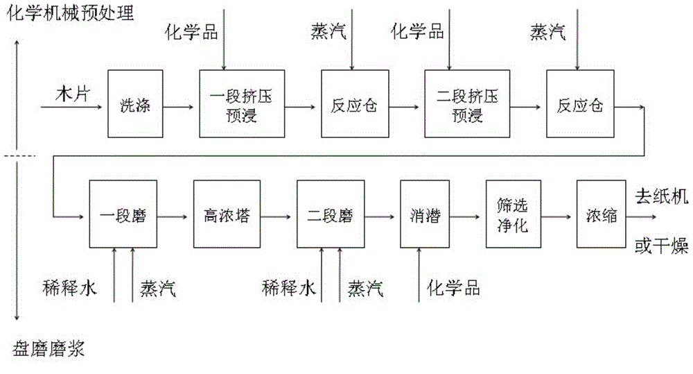 Optimal control system for chemimechanical pulp technology