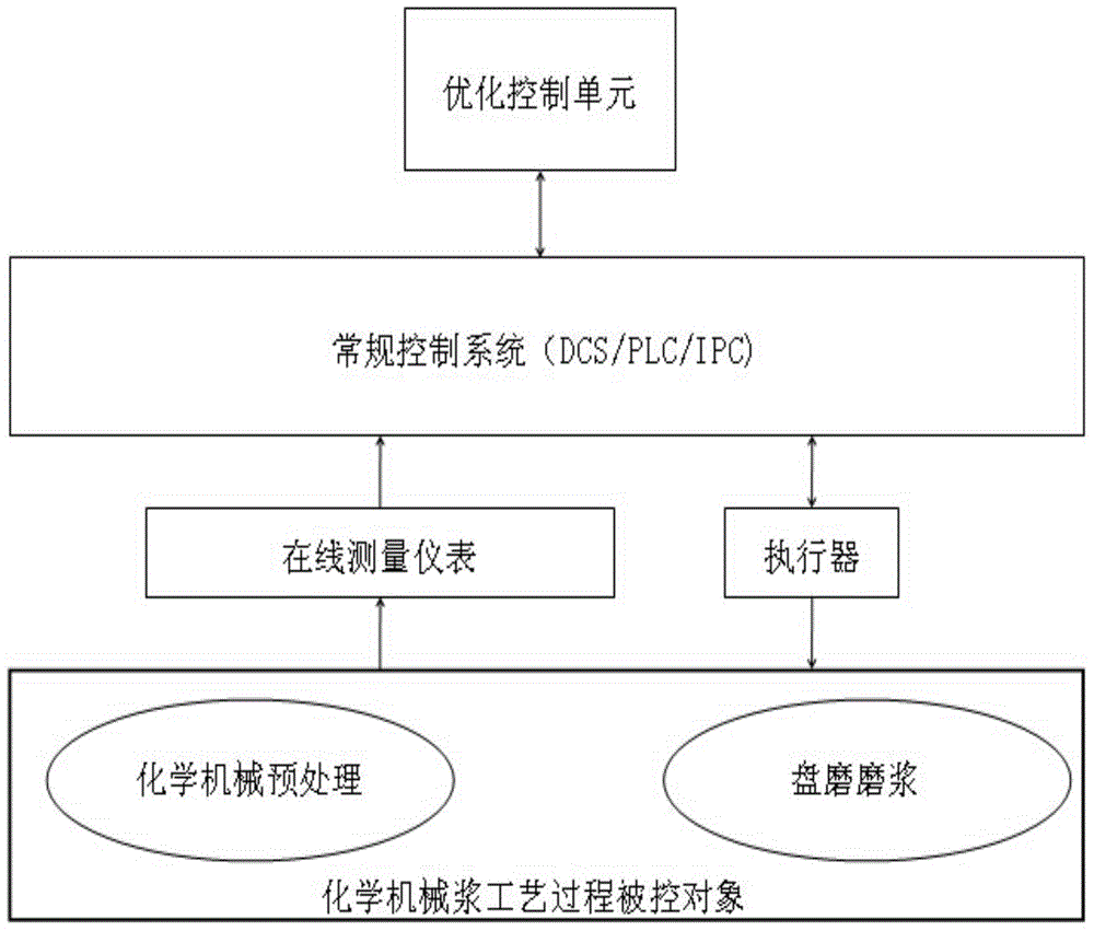 Optimal control system for chemimechanical pulp technology