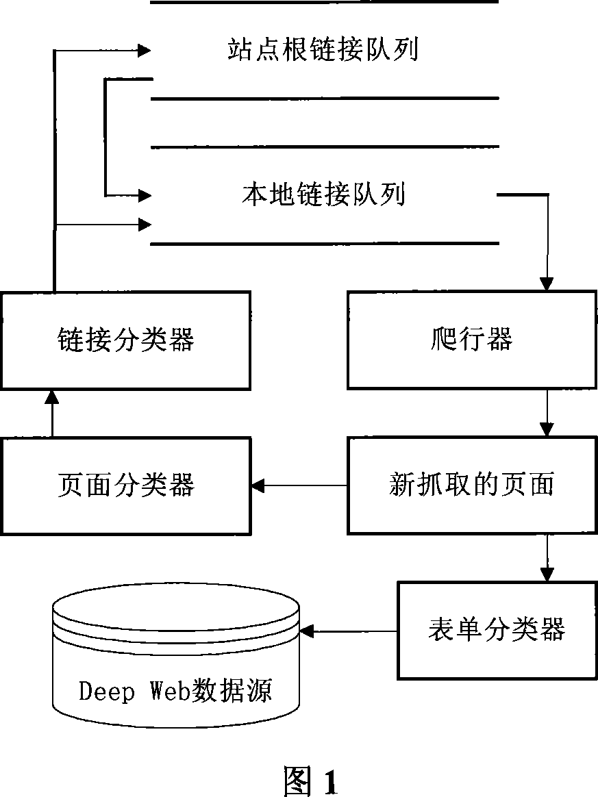 Integrated data source finding method for deep layer net page data source