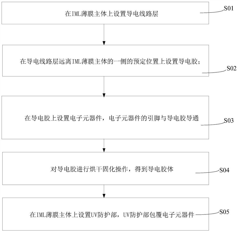 Electronic component packaging structure of IML touch film and manufacturing method of electronic component packaging structure