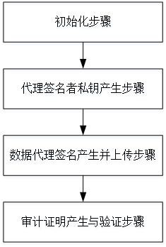 Efficient Auditing Method for Cloud Storage Based on Identity-Based Proxy Upload Data