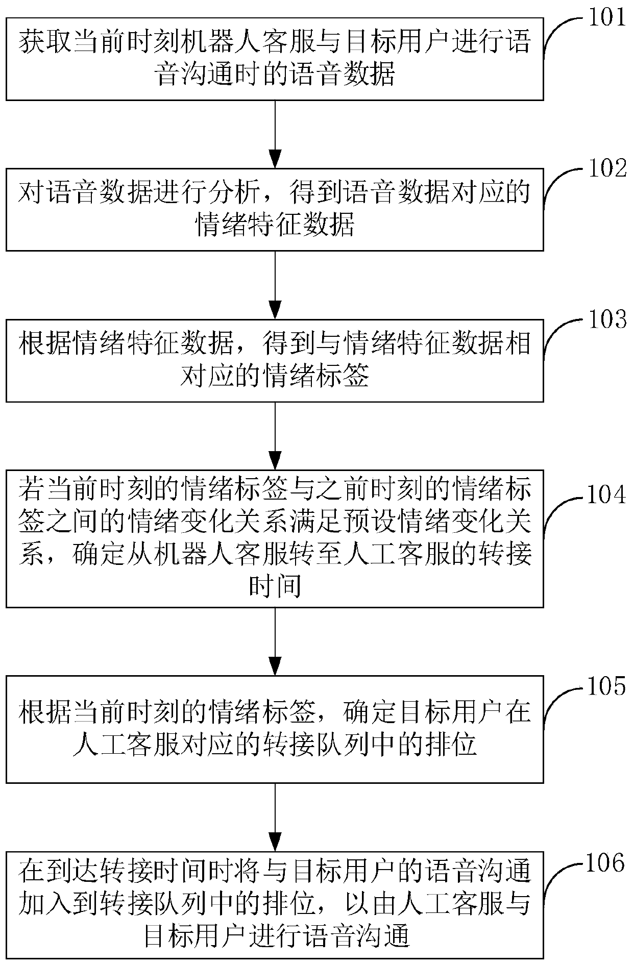 Voice processing method and device