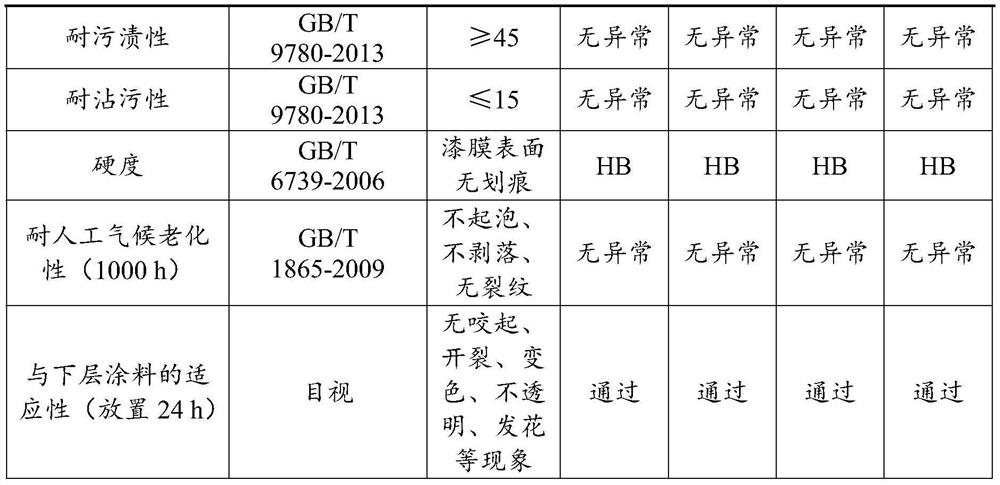 High-hardness and scratch-resistant interior wall finish coating and preparation method thereof