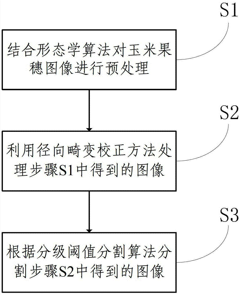 Kernel Segmentation Method of Corn Ear Image