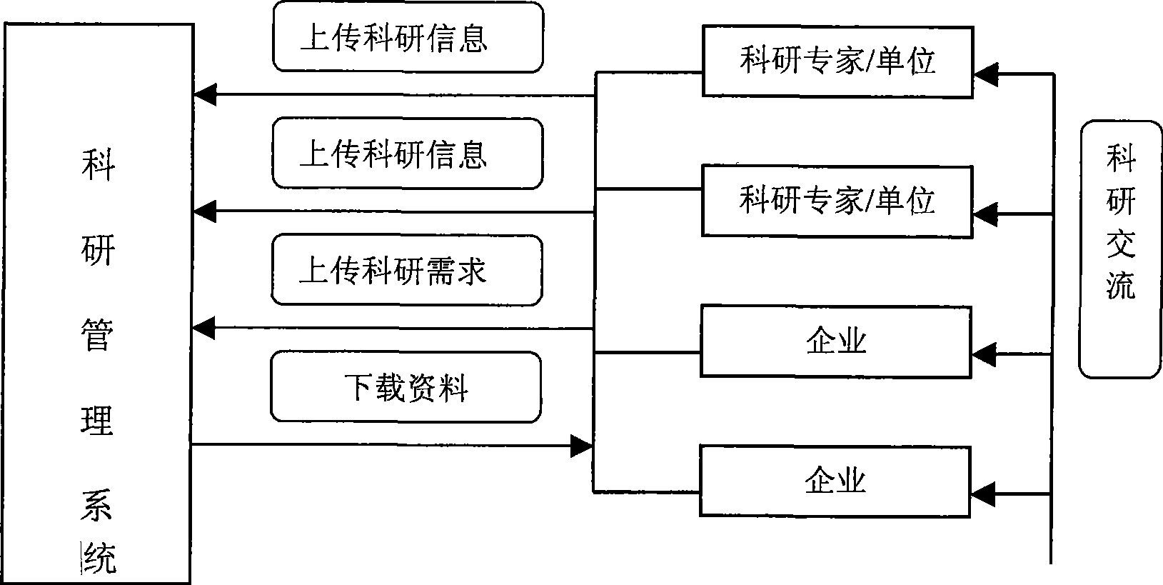 One-station type scientific research management method based on industry requirement