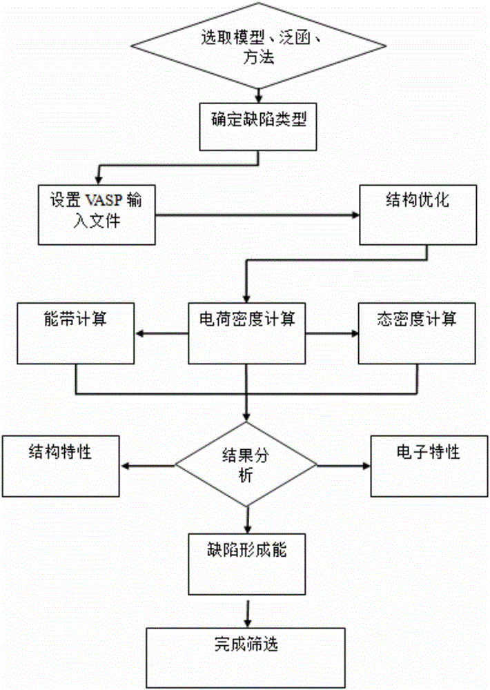 High-throughput simulation method for monoclinic phase vanadium dioxide material point defect forming energy