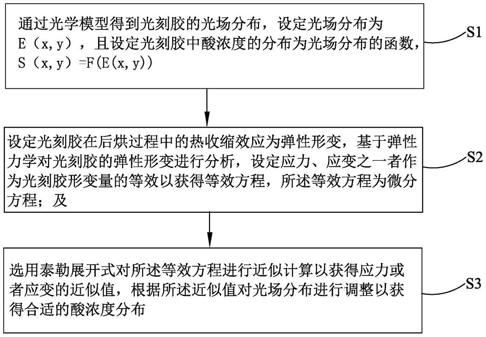 Full-chip rapid simulation method of negative development photoetching process, negative development photoresist model, OPC model and electronic equipment