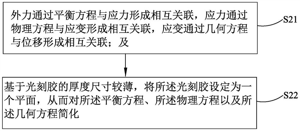 Full-chip rapid simulation method of negative development photoetching process, negative development photoresist model, OPC model and electronic equipment