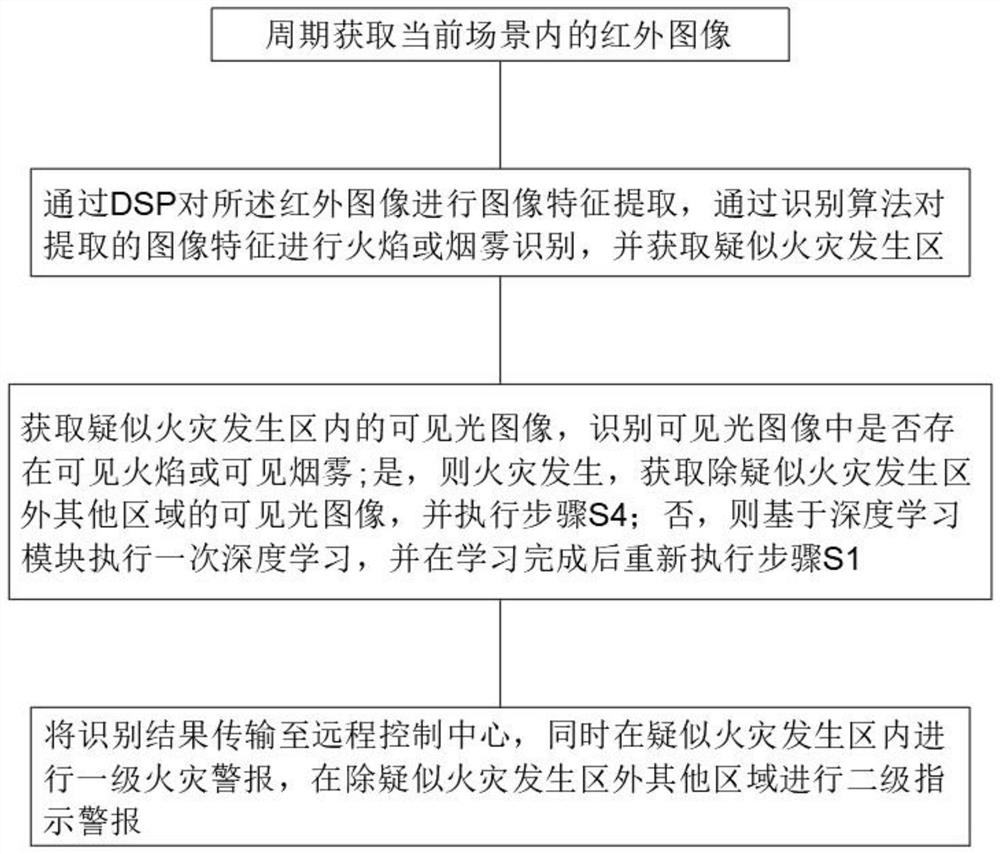 A remote fire detection system and method based on video images