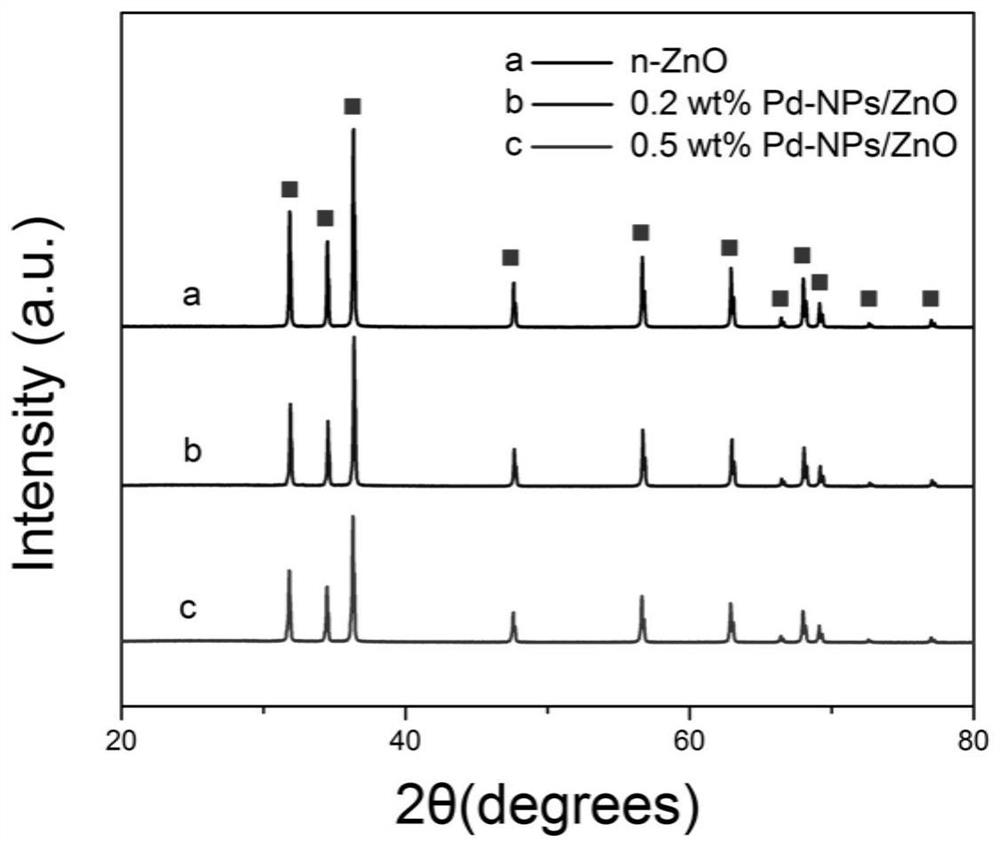 Nano-enzyme with nano-zinc oxide loading palladium nanoparticles as well as preparation method and application of nano-enzyme