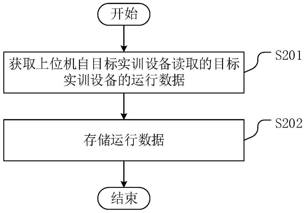 Monitoring method and monitoring device for practical training equipment and teaching practical training system