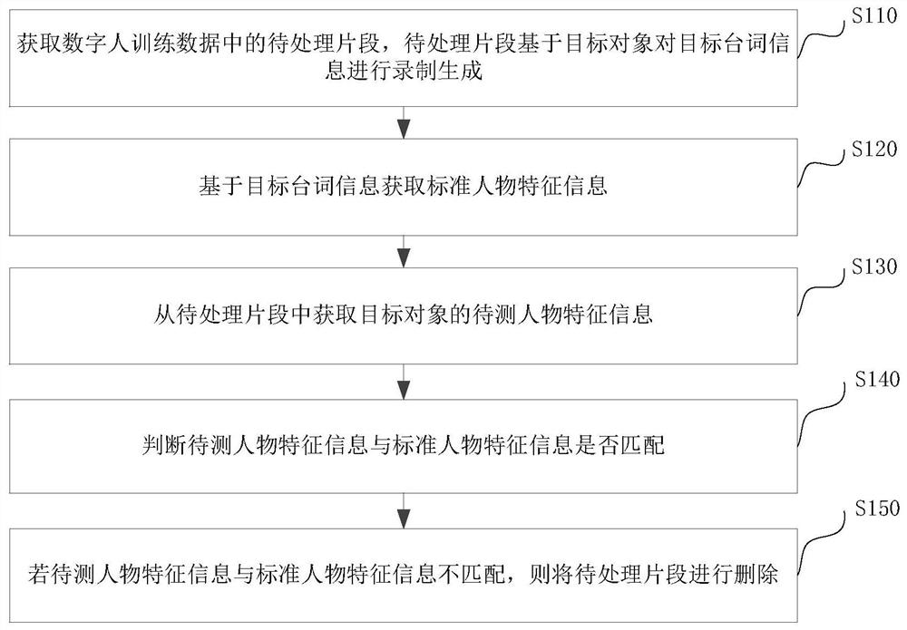 Digital human training data cleaning method, device, electronic equipment and storage medium