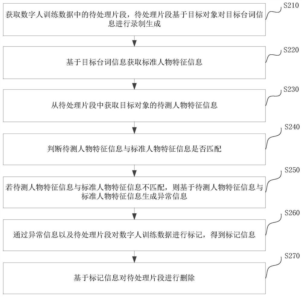 Digital human training data cleaning method, device, electronic equipment and storage medium