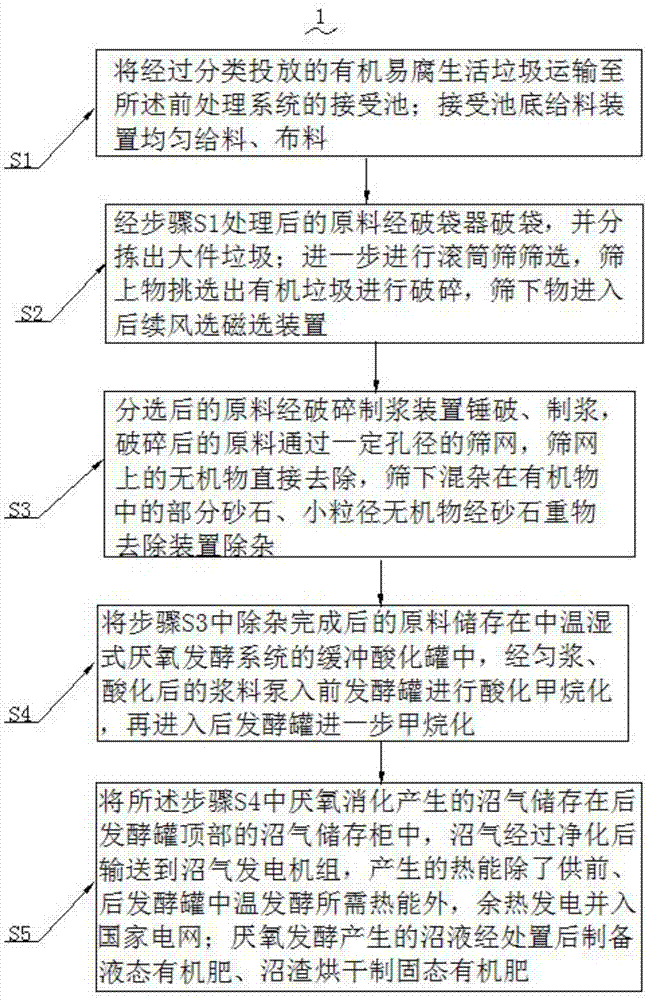 Method and system for biogas slurry fertilizer preparing by anaerobically fermenting organic perishable waste through combined heat and power generation