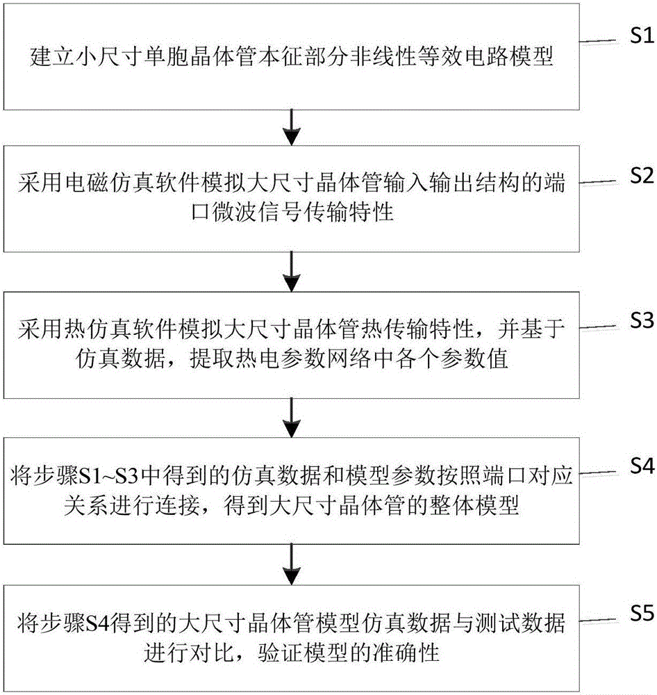 Modeling method of microwave high-power transistor