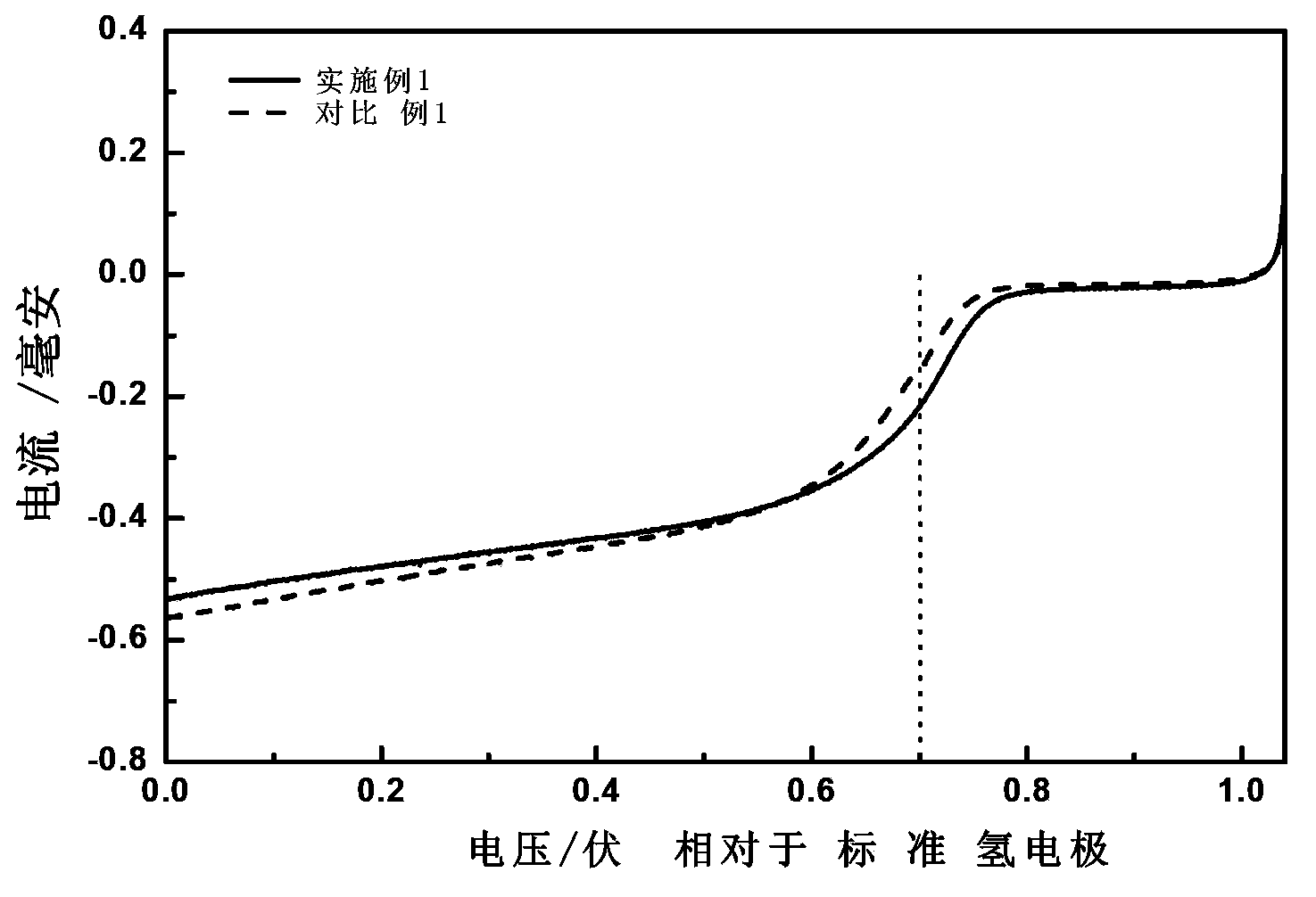 Metal-doped nitrogen-containing carbon-based catalyst of fuel cell and application thereof