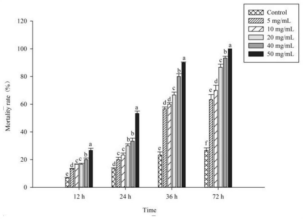 A kind of pomelo oil with insecticidal activity against cowpea aphids and its insecticide and application