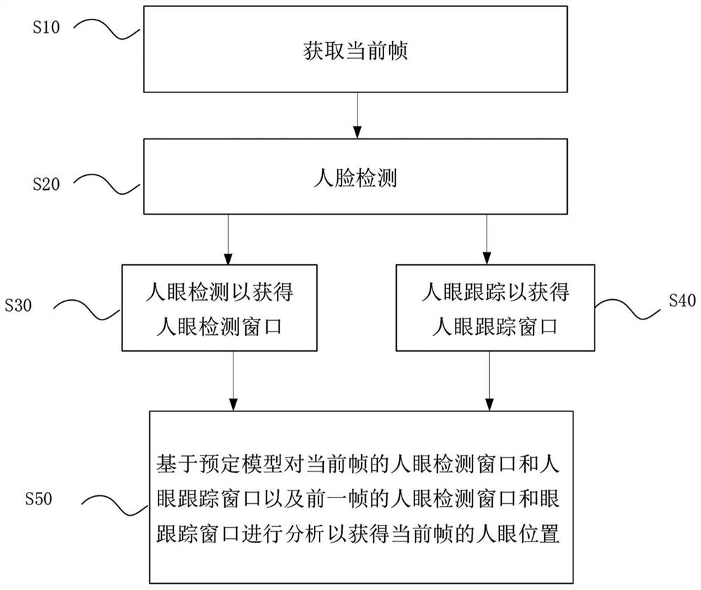 Eye recognition tracking method and device based on monocular camera