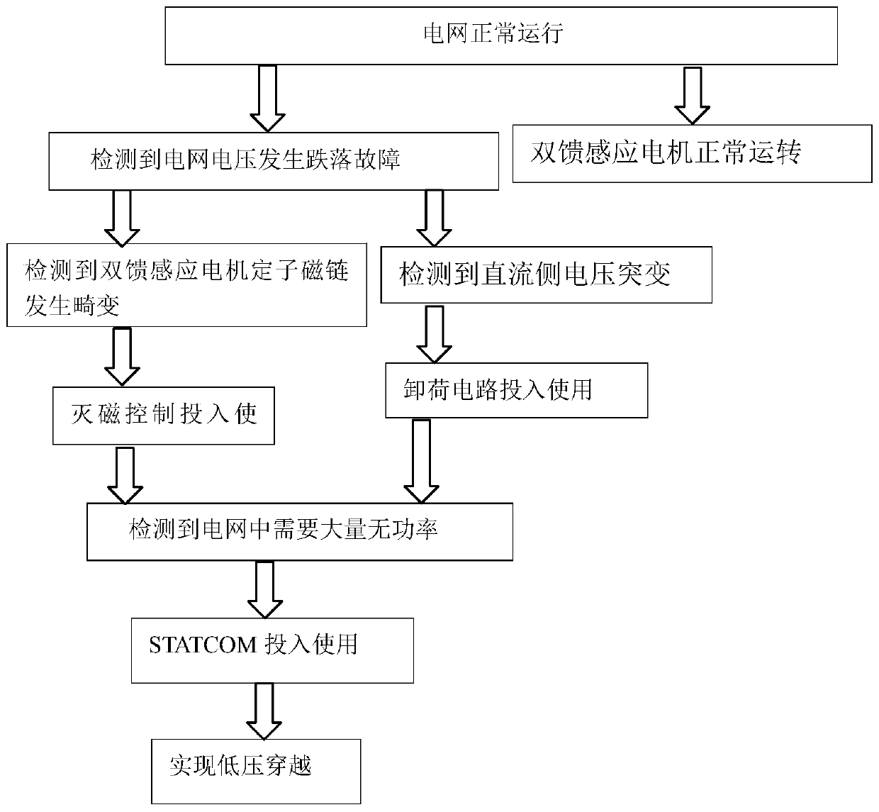 Combined low voltage ride-through control system, low voltage ride-through reactive power compensation method and de-excitation control method