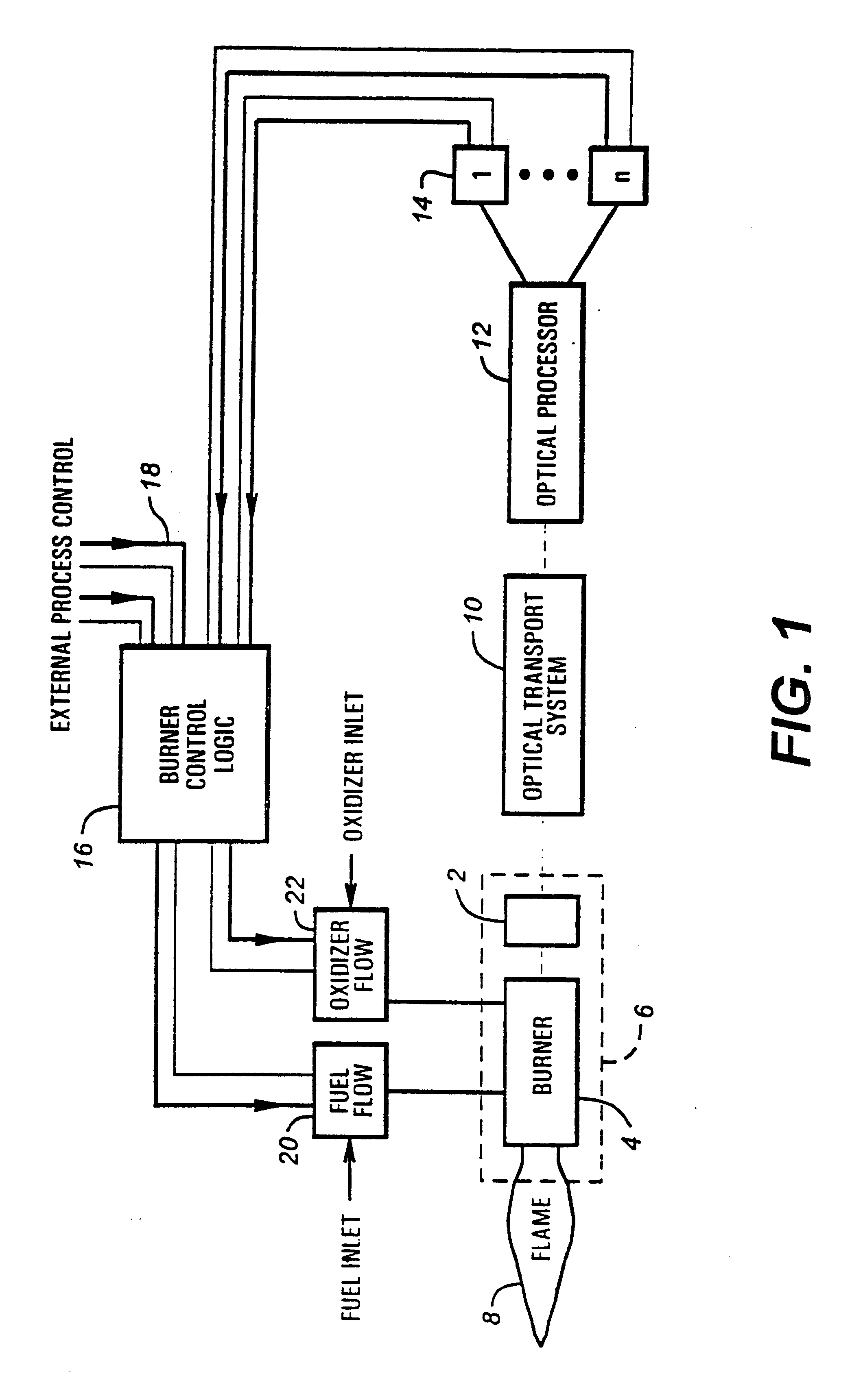 Method and apparatus for optical flame control of combustion burners