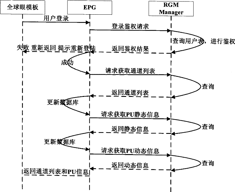 IPTV system-based video monitoring method and IPTV system-based video monitoring system system