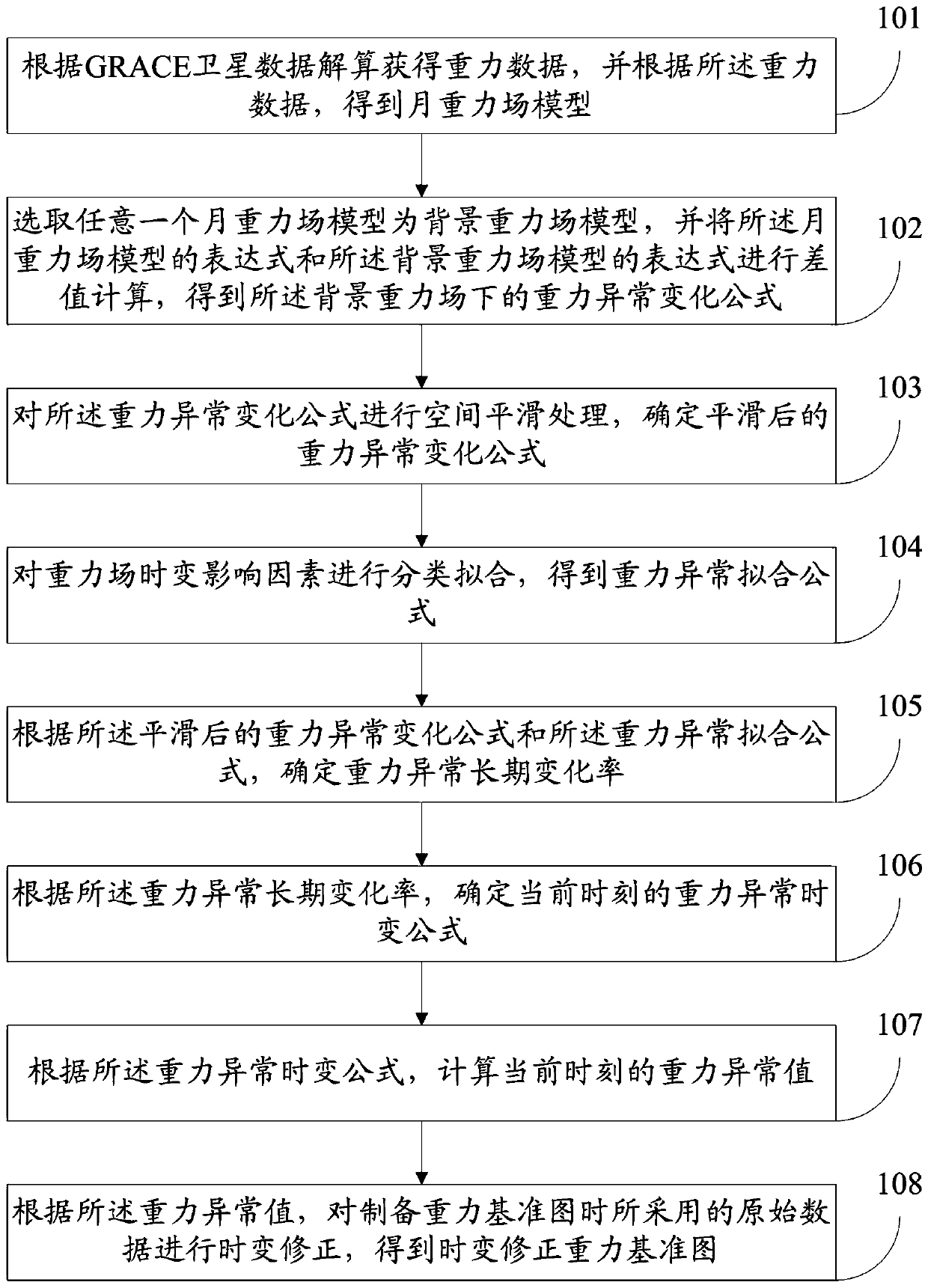 Time-varying correction method and system for gravity reference map based on time-varying gravity anomaly