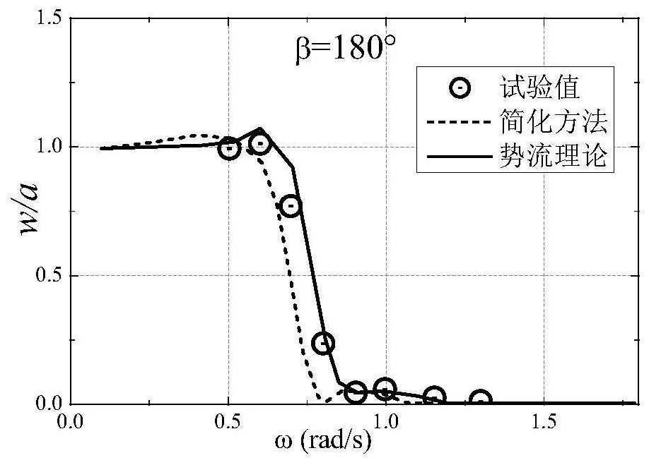 Rapid forecasting method for ship vertical motion response