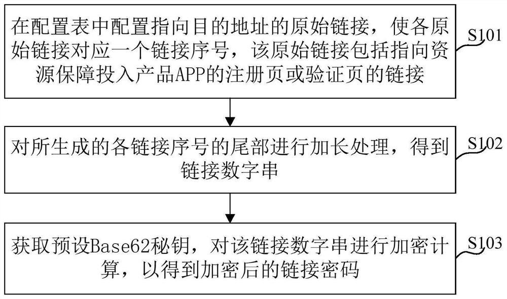 Link encryption processing method and device, link decryption processing method and device and computer equipment