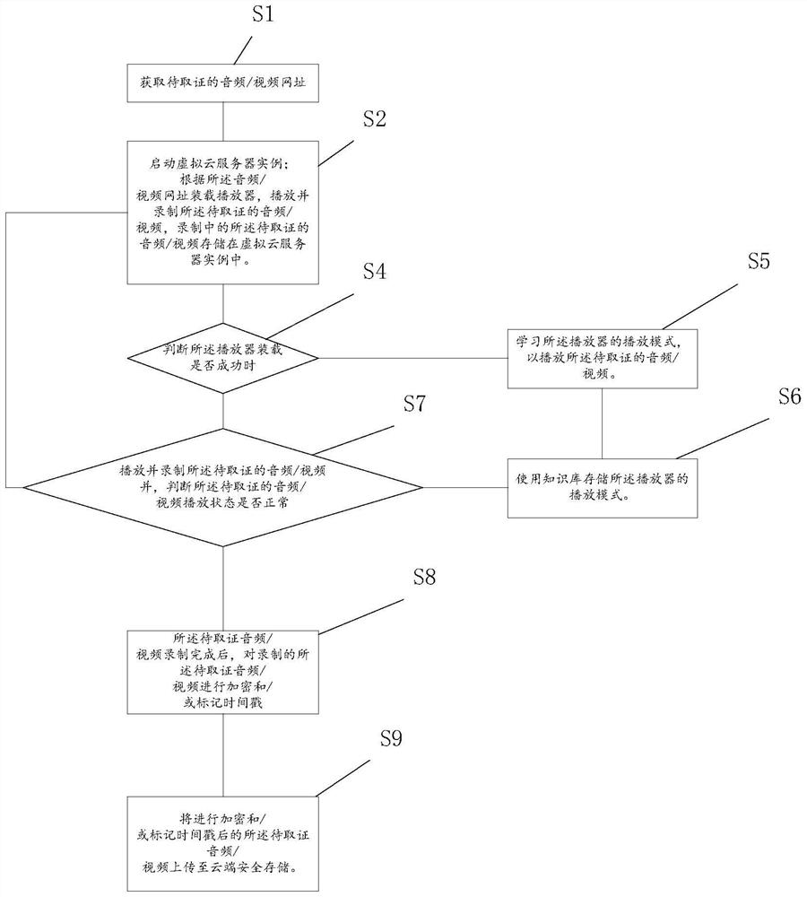 A method and system for automatic recording and evidence collection of intelligent Internet audio and video