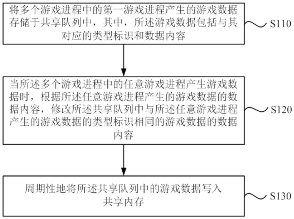 Game data processing method, device and server