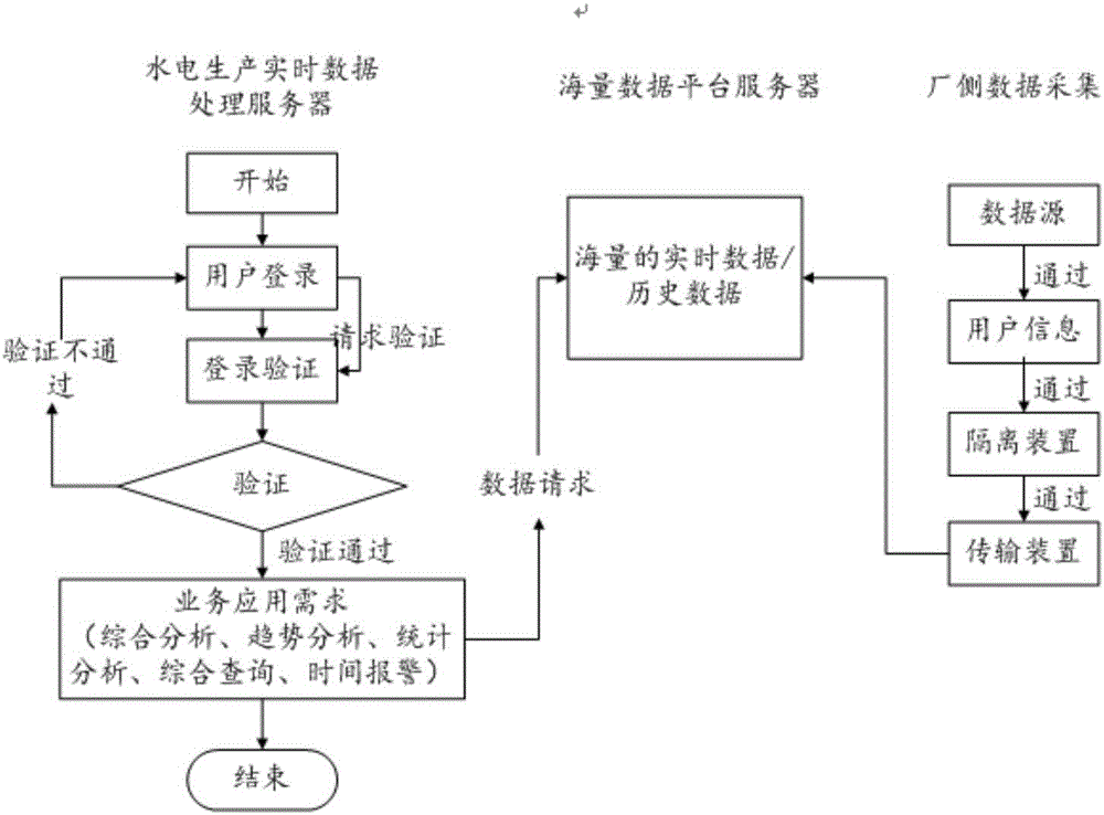 Hydropower production real-time information processing system and hydropower production real-time information processing method based on mass data