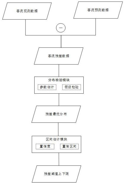 Passenger flow grading early warning abnormity alarm method and device, and storage medium