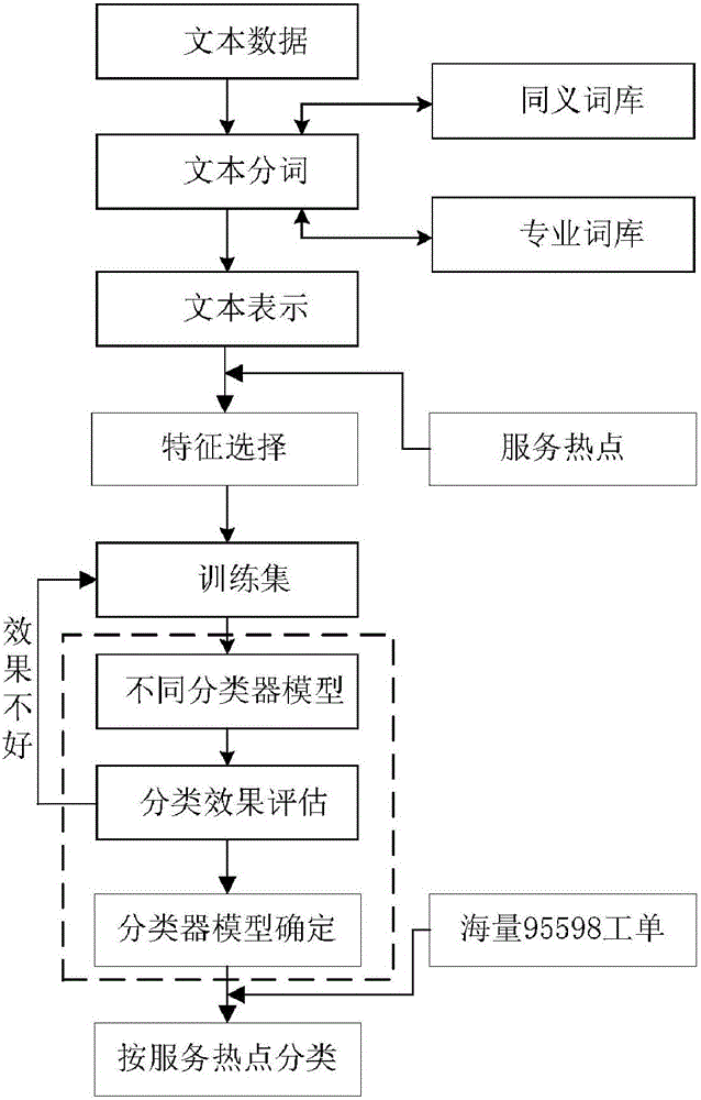 TF-IDF feature extraction based short text classification method