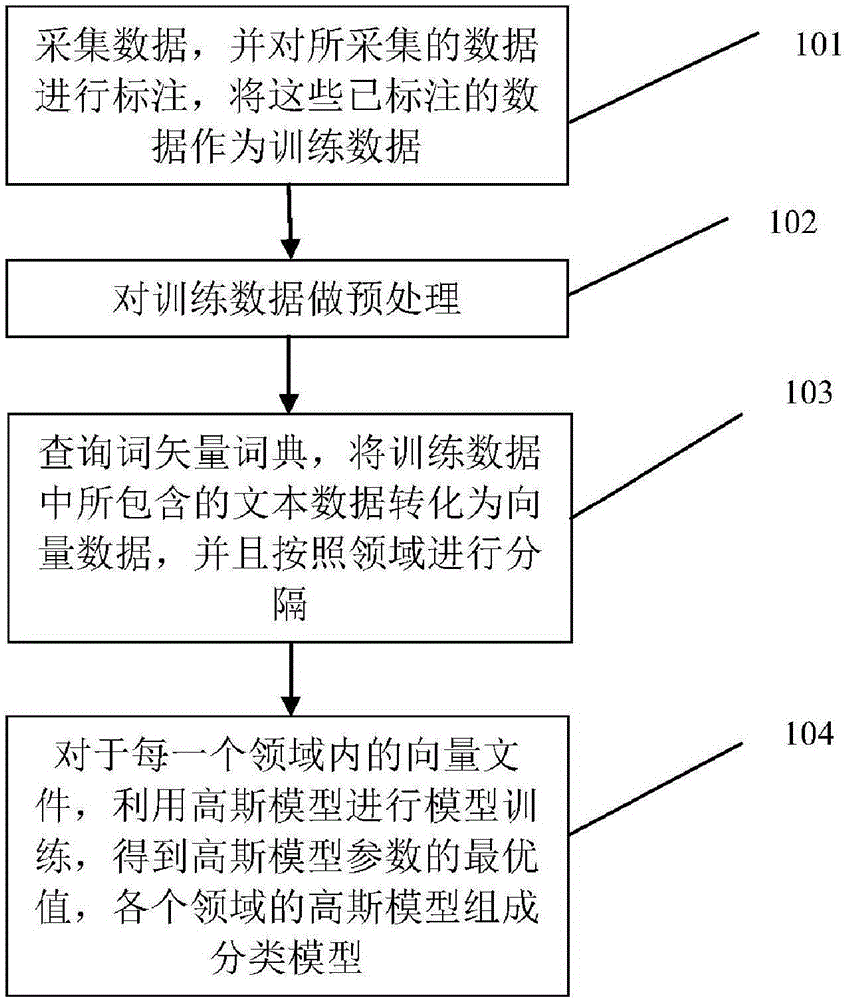 TF-IDF feature extraction based short text classification method