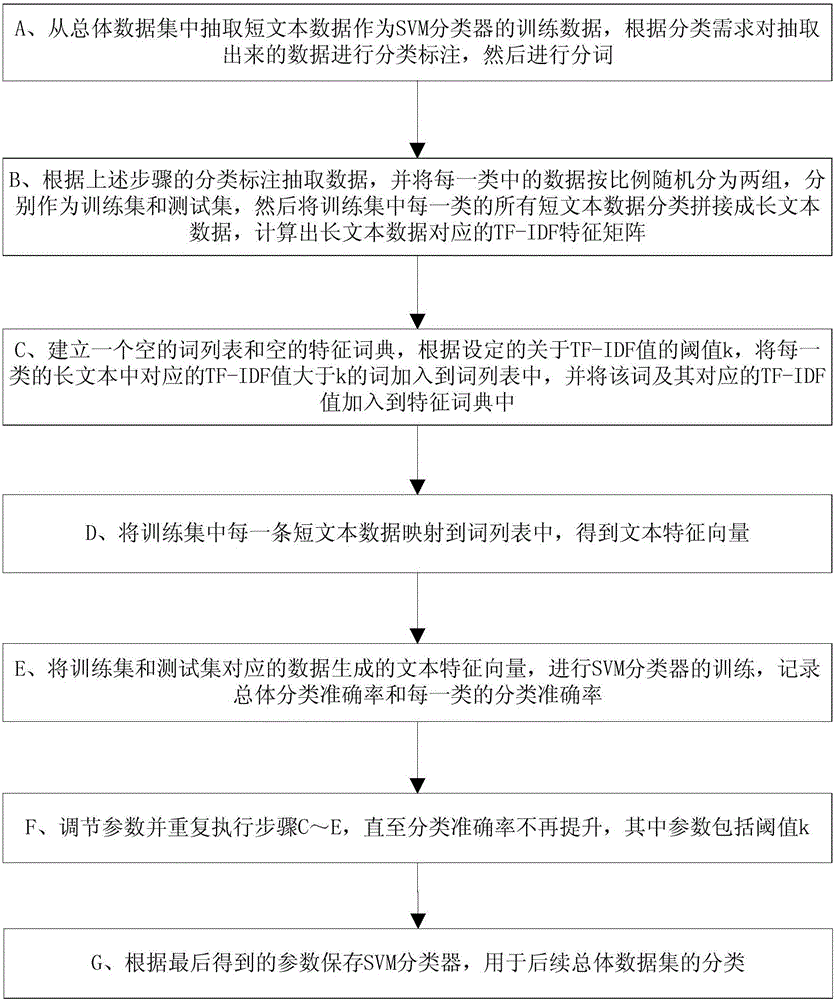 TF-IDF feature extraction based short text classification method