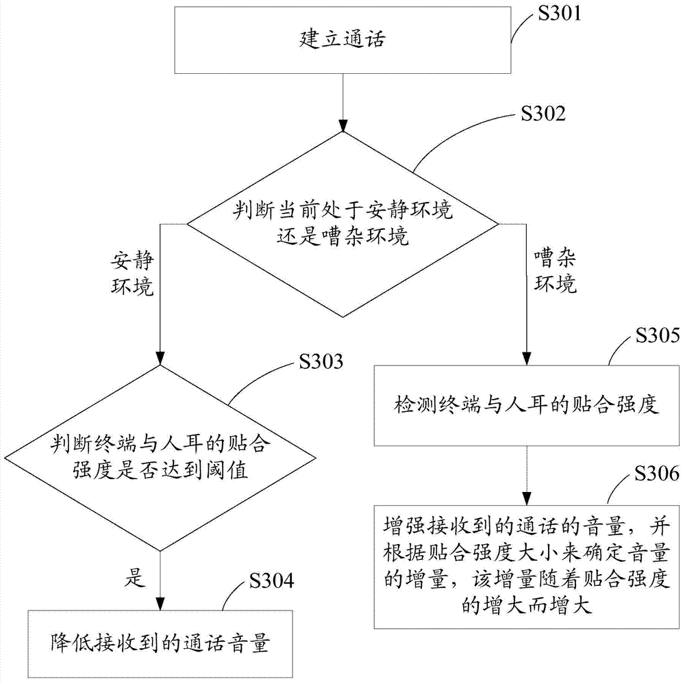 Method for automatically adjusting call volume and communication terminal