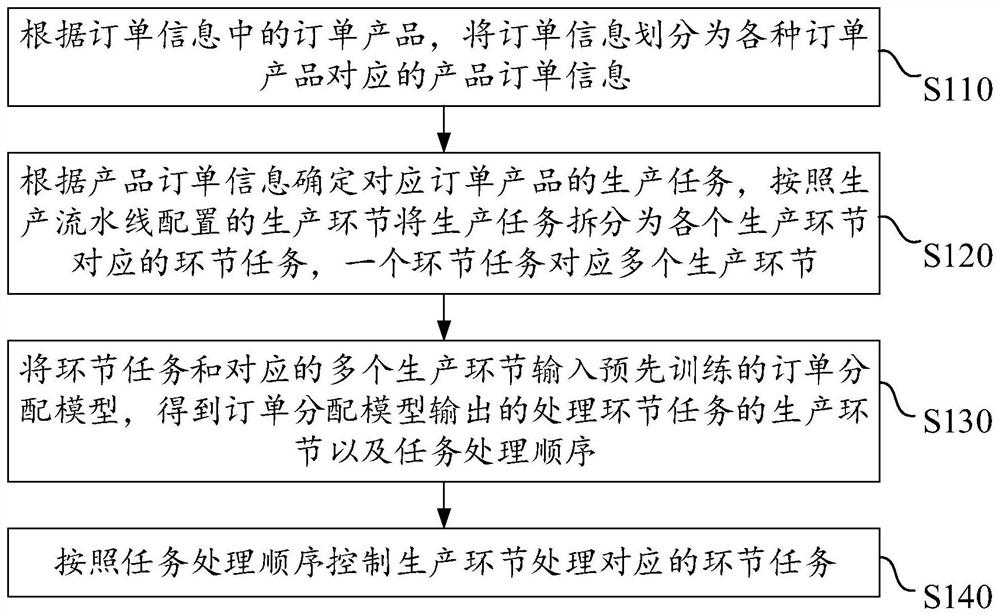 Order processing method and device based on network model, equipment and storage medium