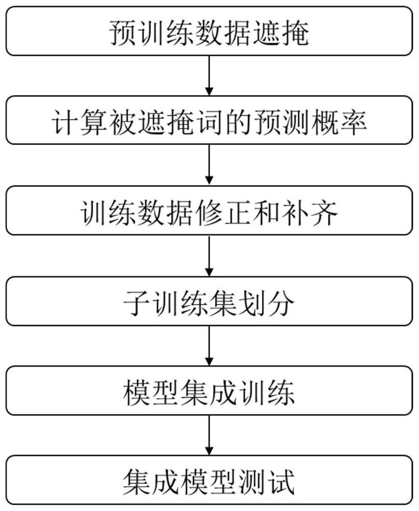 Address text information correlation learning method based on data preprocessing