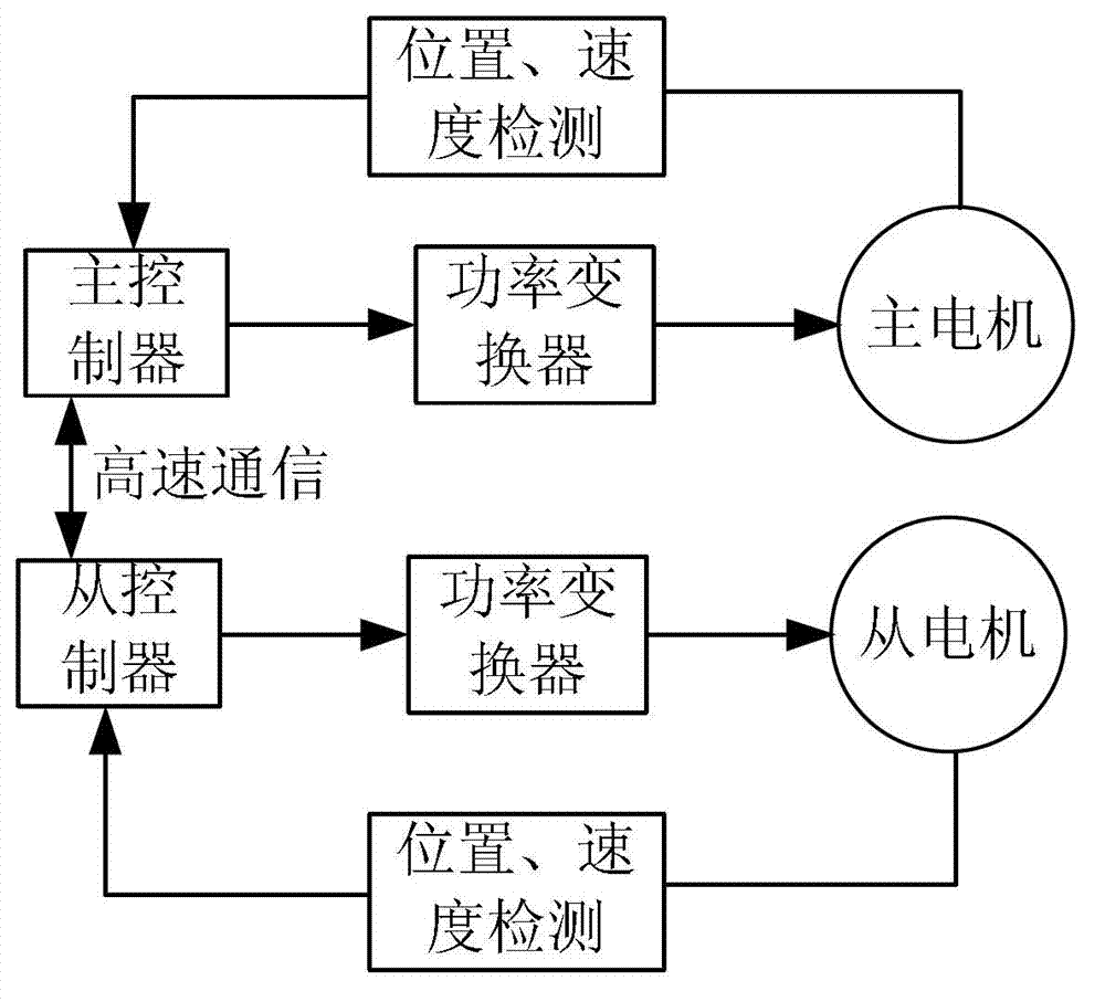 Double-switch magnetoresistive motor system based on synchronous drive