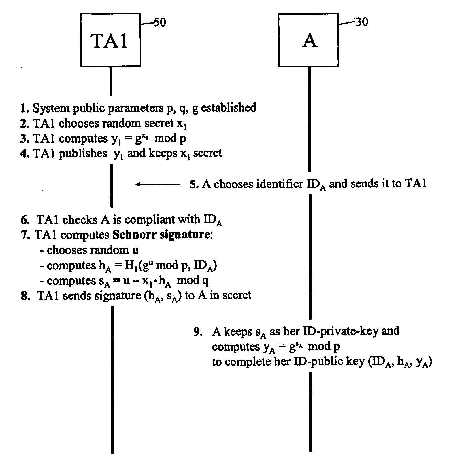 Method and apparatus for generating an identifier-based public/private key pair