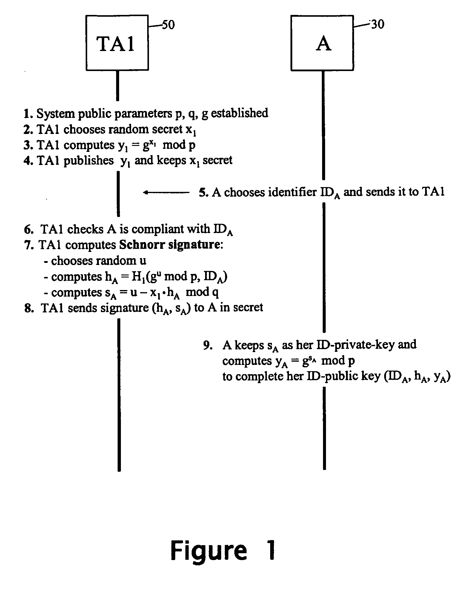 Method and apparatus for generating an identifier-based public/private key pair