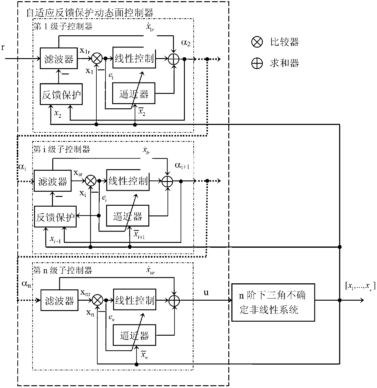 Self-adaptive feedback protection dynamic surface controller structure and design method