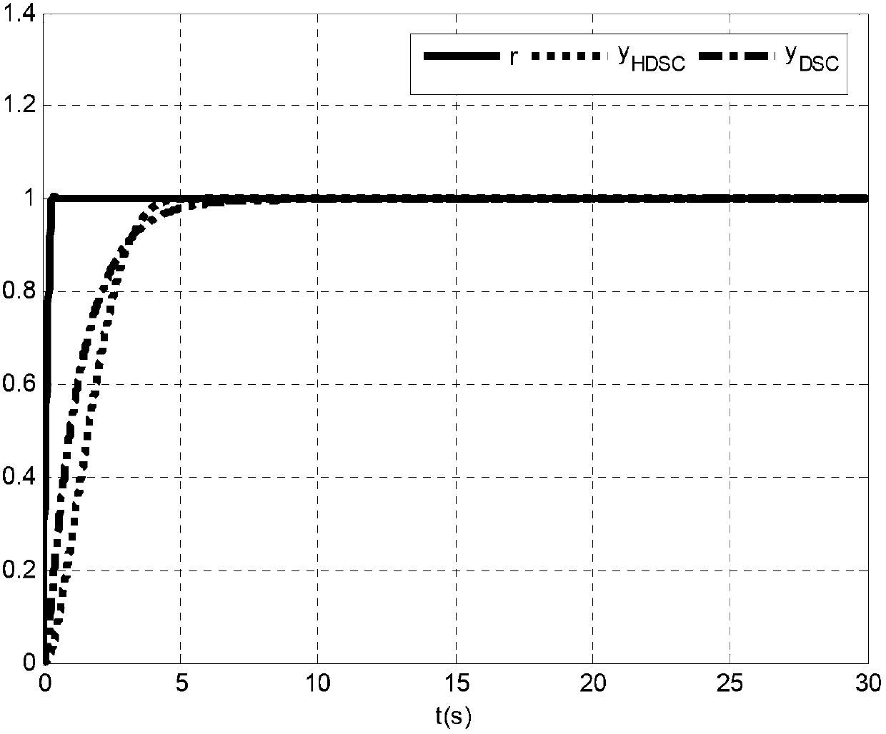 Self-adaptive feedback protection dynamic surface controller structure and design method