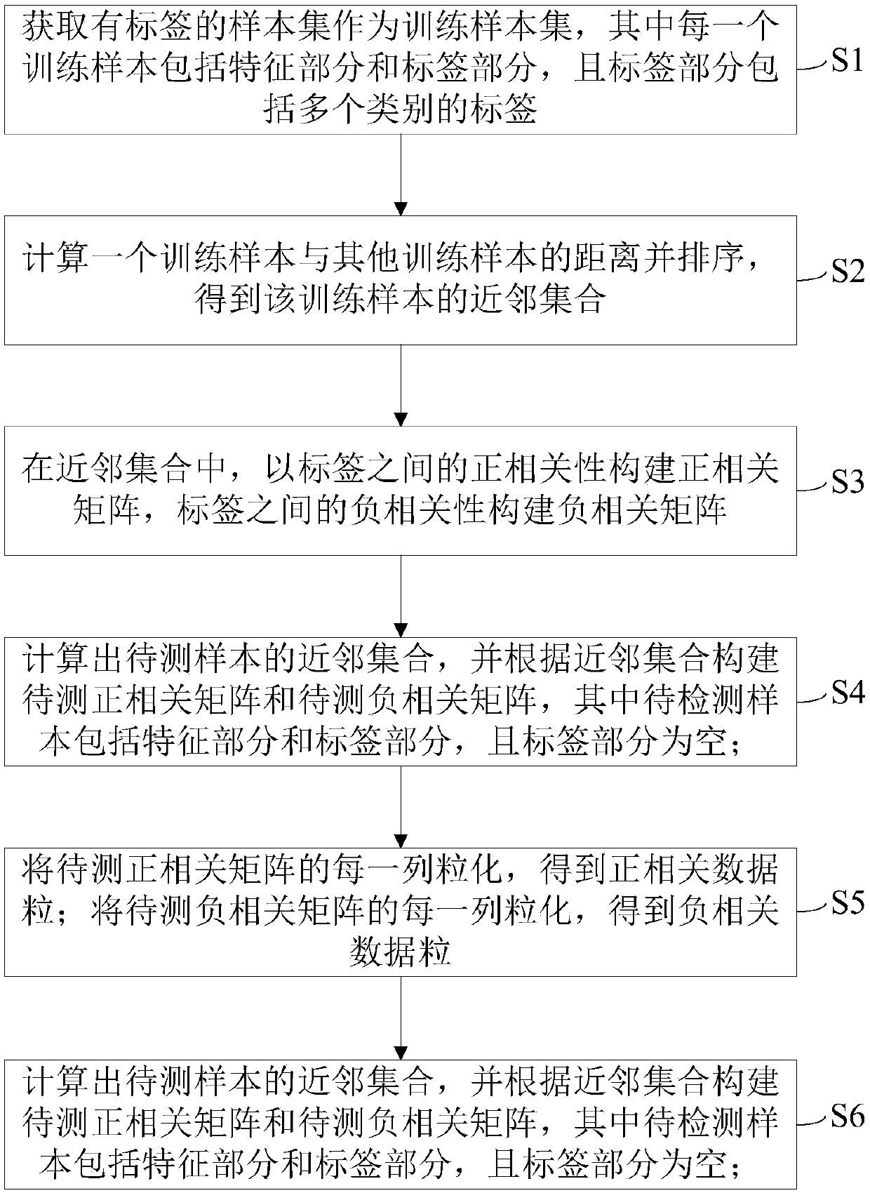 Multi-label classification method based on gravity model