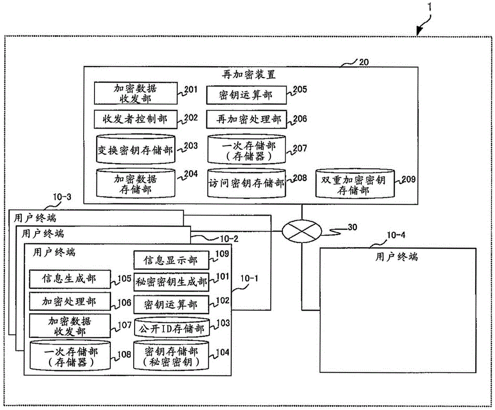 Re-encryption method, re-encryption system and re-encryption device