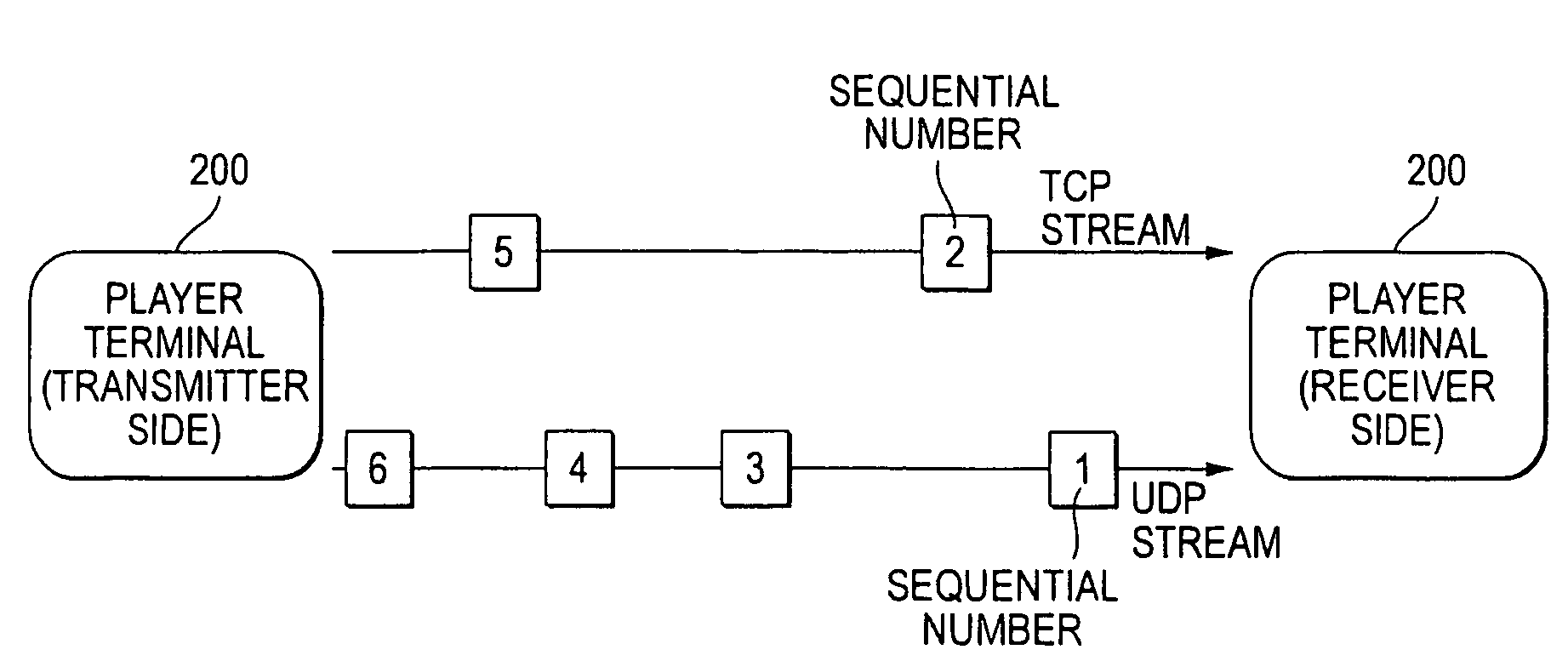 Transmission of MIDI using TCP and UDP