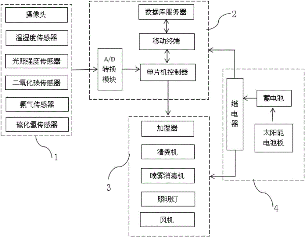 Environment control system for pigeonry