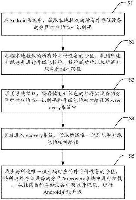 Android system upgrade method and system for multi-partition external storage devices